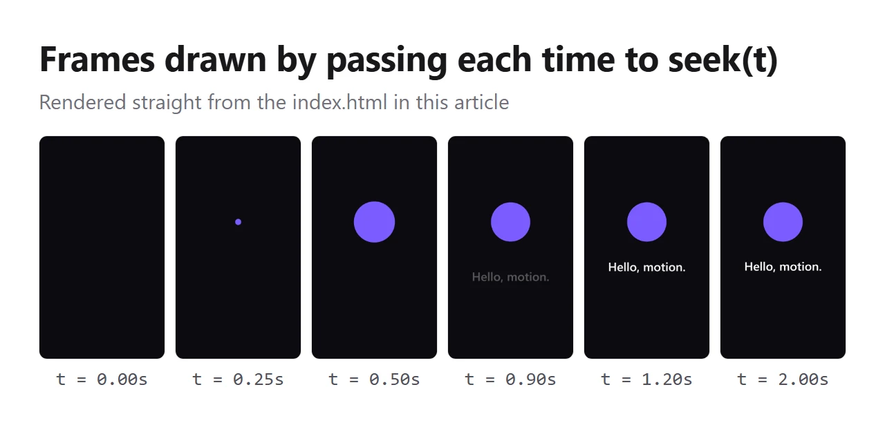 Six frames drawn by passing times from 0 to 2 seconds to seek(t) in this article's index.html. The circle pops in, then the headline rises