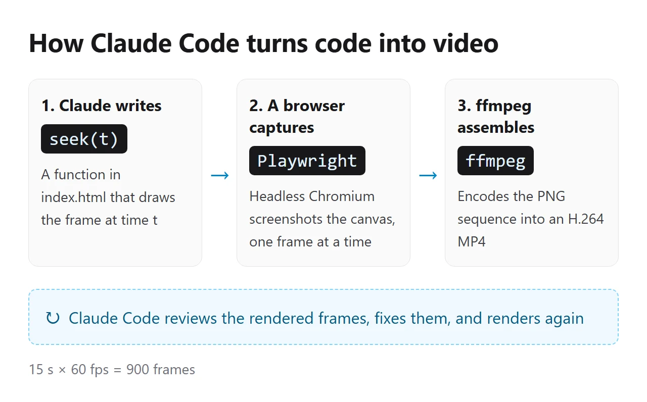 Diagram of the pipeline: Claude writes seek(t), Playwright captures each frame, and ffmpeg encodes the MP4, with a loop where Claude reviews and fixes the render