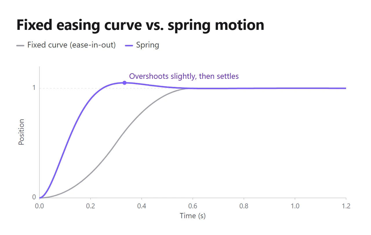 Graph comparing a fixed ease-in-out curve with a spring. The spring rises faster, overshoots the target of 1 slightly, then settles