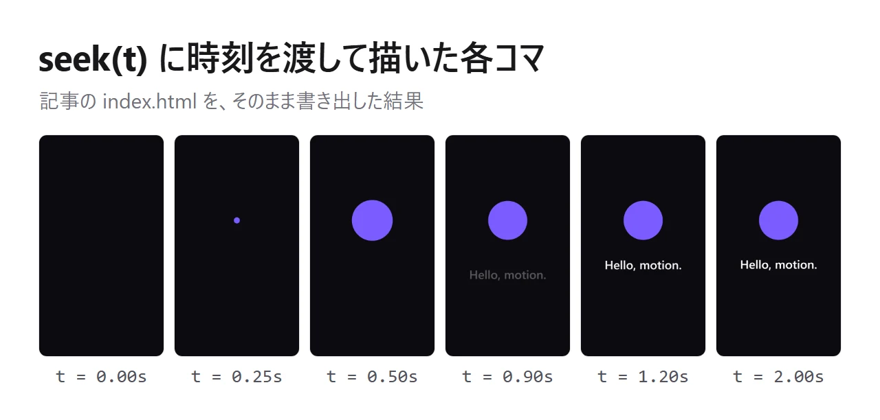 記事の index.html で seek(t) に 0 秒から 2 秒までの時刻を渡して描いた6コマ。円が弾んで現れ、続いて見出しがせり上がる
