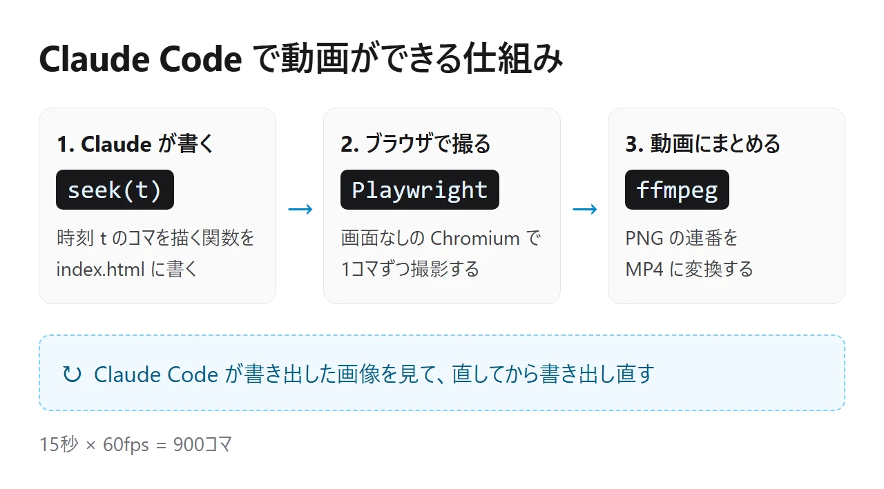 Claude Code で動画ができる仕組みの図。Claude が seek(t) を書き、Playwright で1コマずつ撮影し、ffmpeg で MP4 にまとめる。書き出した画像を見て直す流れもある
