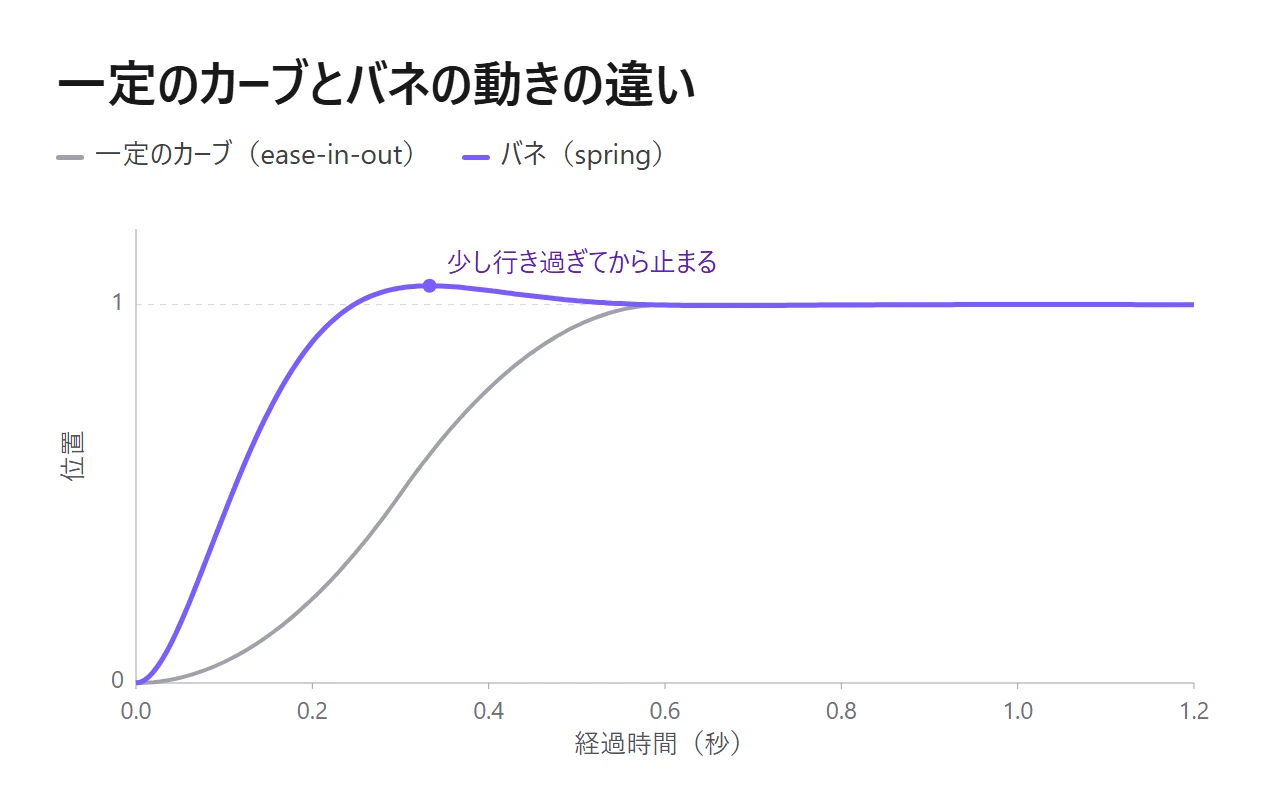 一定のカーブ（ease-in-out）とバネの動きを比べたグラフ。バネは早く立ち上がり、目標の 1 を少し超えてから止まる